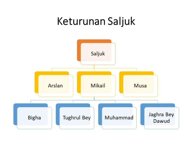 Berakhirnya Dominasi Bani Buwaihi dan Tumbuhnya Kekuasan Bani Saljuk di Masa Khalifah Al-Qa'im 2 Keturunan Saljuk